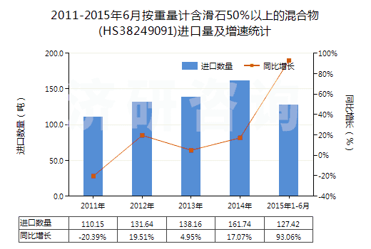 2011-2015年6月按重量計(jì)含滑石50％以上的混合物(HS38249091)進(jìn)口量及增速統(tǒng)計(jì)